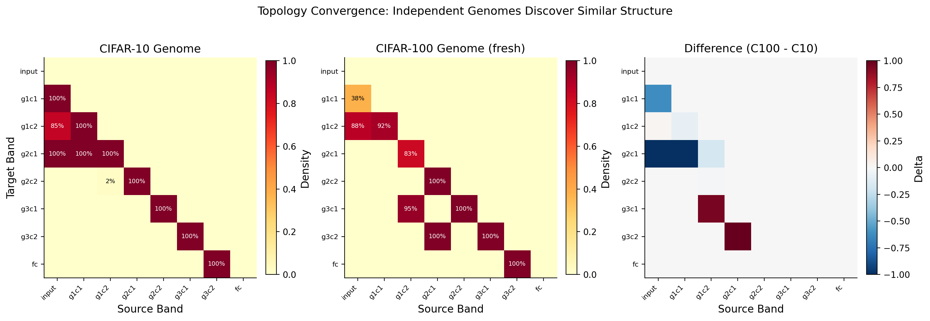 Topology Convergence