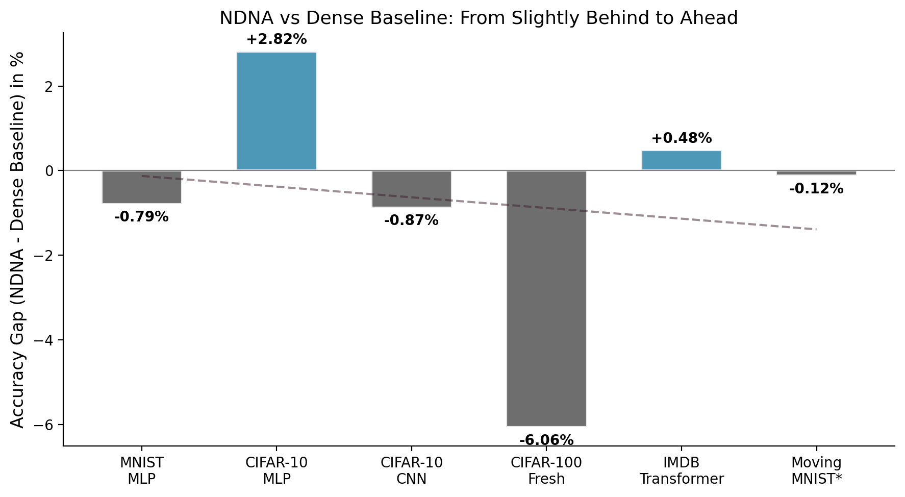 Genome vs Dense