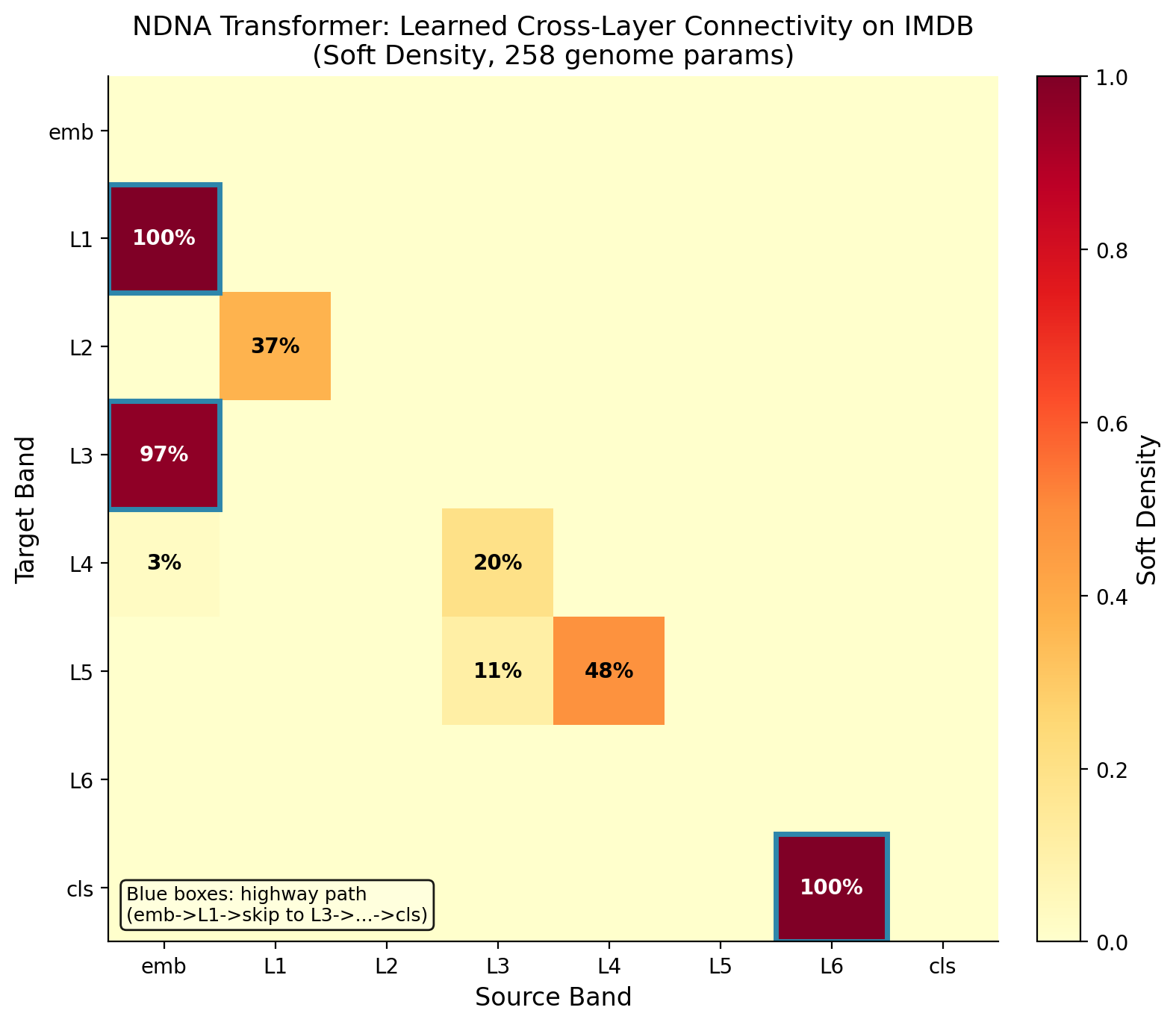 Transformer Heatmap
