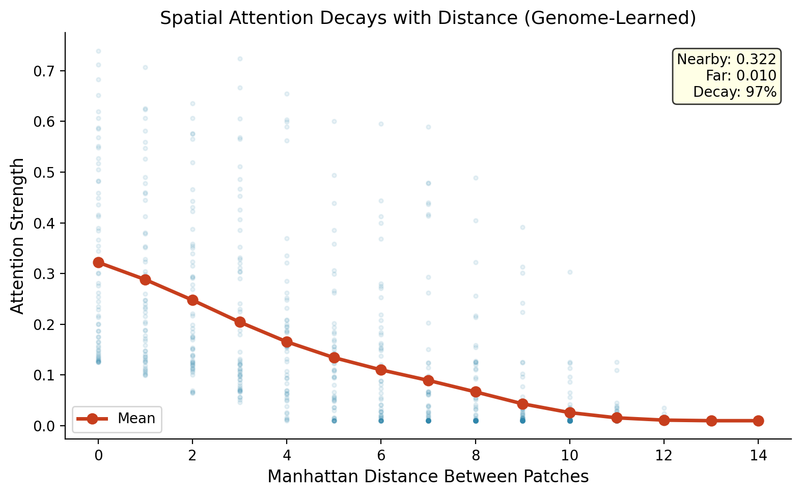 Spatial Decay
