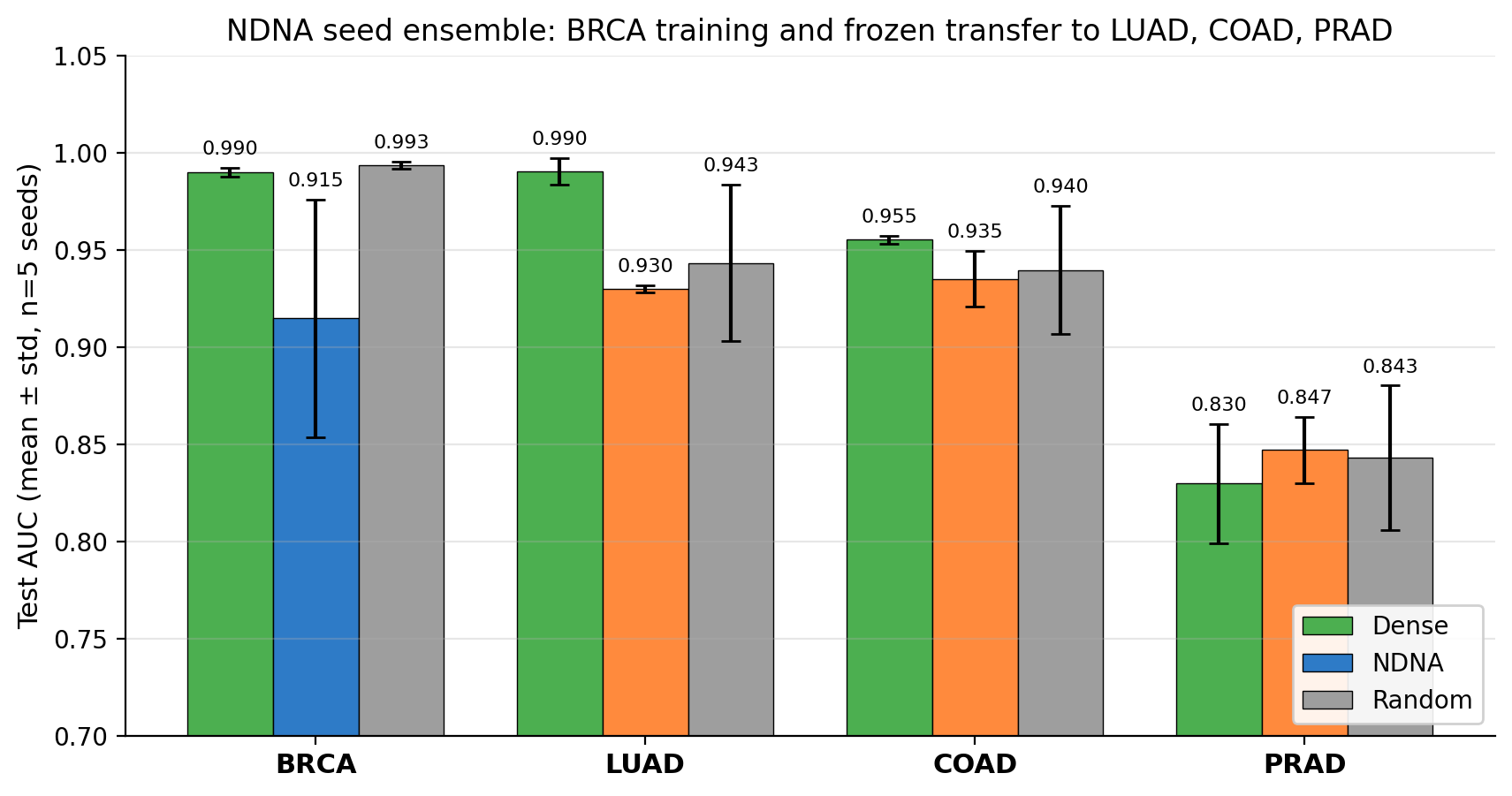 Cross-cancer transfer